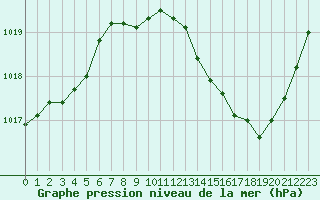 Courbe de la pression atmosphrique pour Vichy (03)