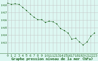 Courbe de la pression atmosphrique pour Pau (64)