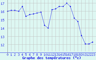 Courbe de tempratures pour Grenoble/St-Etienne-St-Geoirs (38)