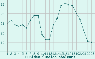 Courbe de l'humidex pour Saint-Martin-du-Bec (76)