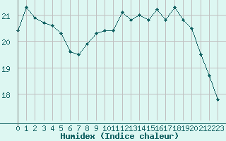 Courbe de l'humidex pour Brive-Souillac (19)