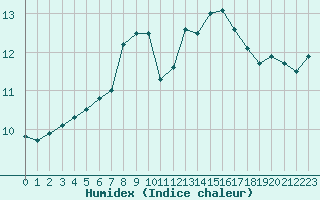 Courbe de l'humidex pour Ontinyent (Esp)