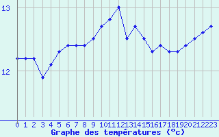 Courbe de tempratures pour Ploudalmezeau (29)