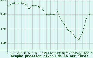 Courbe de la pression atmosphrique pour Guret Saint-Laurent (23)
