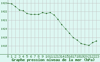 Courbe de la pression atmosphrique pour Bergerac (24)