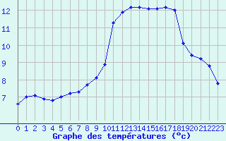 Courbe de tempratures pour Sainte-Menehould (51)