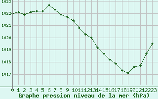 Courbe de la pression atmosphrique pour Rodez (12)