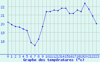 Courbe de tempratures pour Saint-Cyprien (66)