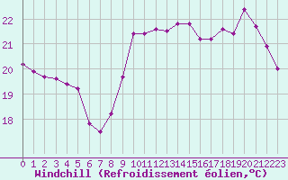 Courbe du refroidissement olien pour Saint-Cyprien (66)