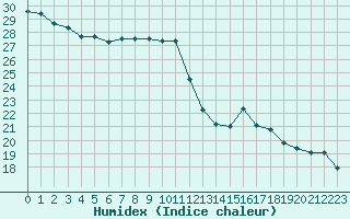 Courbe de l'humidex pour Cazaux (33)