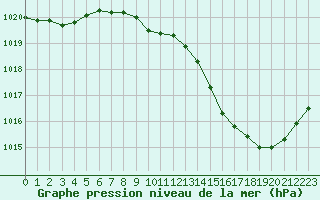 Courbe de la pression atmosphrique pour Albi (81)