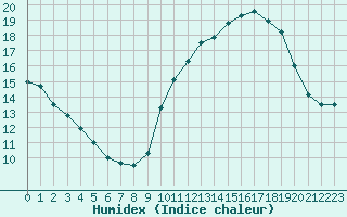 Courbe de l'humidex pour Saclas (91)