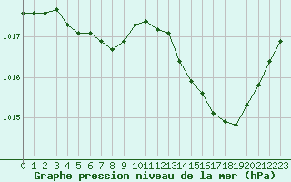 Courbe de la pression atmosphrique pour Villarzel (Sw)