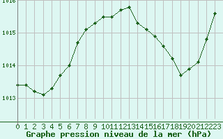 Courbe de la pression atmosphrique pour Ste (34)