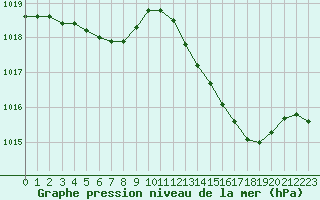 Courbe de la pression atmosphrique pour Orange (84)