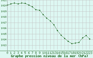 Courbe de la pression atmosphrique pour Nmes - Garons (30)