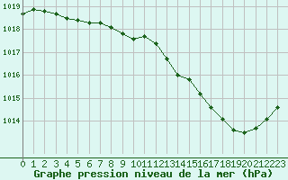 Courbe de la pression atmosphrique pour Lignerolles (03)