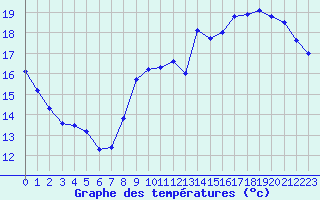 Courbe de tempratures pour Chteauroux (36)