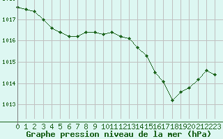 Courbe de la pression atmosphrique pour Cannes (06)