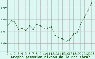 Courbe de la pression atmosphrique pour Villarzel (Sw)