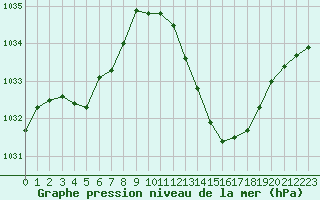 Courbe de la pression atmosphrique pour Castellbell i el Vilar (Esp)