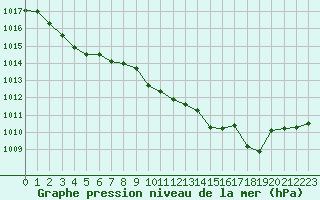 Courbe de la pression atmosphrique pour Le Luc (83)