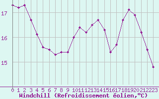 Courbe du refroidissement olien pour Gourdon (46)