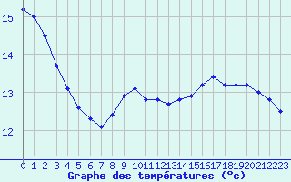 Courbe de tempratures pour Samatan (32)