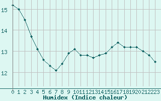 Courbe de l'humidex pour Samatan (32)