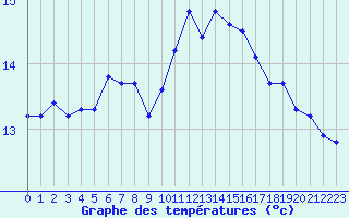 Courbe de tempratures pour Brignogan (29)