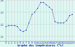 Courbe de tempratures pour Cap de la Hague (50)