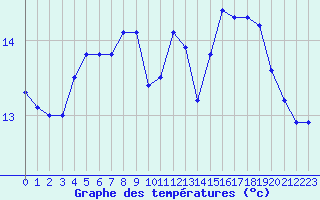 Courbe de tempratures pour Pointe de Chassiron (17)