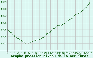 Courbe de la pression atmosphrique pour Ouessant (29)