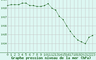 Courbe de la pression atmosphrique pour Ble / Mulhouse (68)