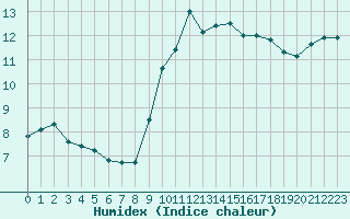 Courbe de l'humidex pour Montroy (17)