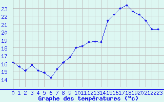 Courbe de tempratures pour Strasbourg (67)