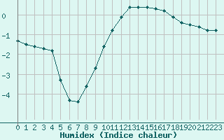 Courbe de l'humidex pour Saint-Etienne (42)