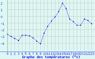 Courbe de tempratures pour Langres (52) 