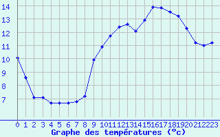 Courbe de tempratures pour Le Talut - Belle-Ile (56)