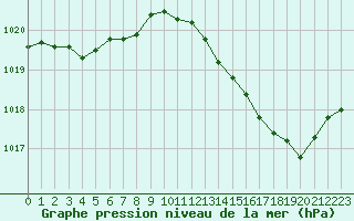Courbe de la pression atmosphrique pour Saint-Martial-de-Vitaterne (17)
