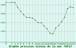 Courbe de la pression atmosphrique pour Boulc (26)