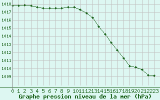 Courbe de la pression atmosphrique pour Fains-Veel (55)