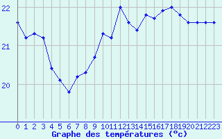 Courbe de tempratures pour Gruissan (11)