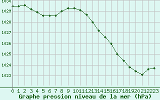 Courbe de la pression atmosphrique pour Bures-sur-Yvette (91)