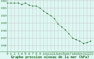 Courbe de la pression atmosphrique pour Sermange-Erzange (57)