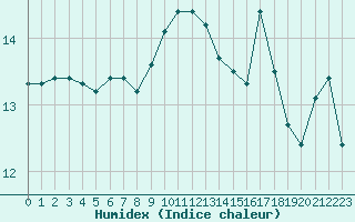 Courbe de l'humidex pour Rennes (35)