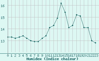 Courbe de l'humidex pour Leign-les-Bois (86)