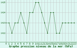 Courbe de la pression atmosphrique pour Thnes (74)