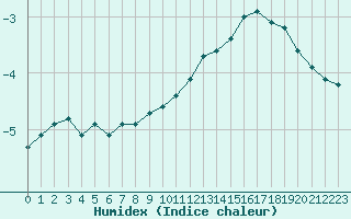 Courbe de l'humidex pour Crest (26)