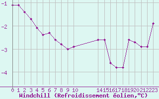 Courbe du refroidissement olien pour Renwez (08)